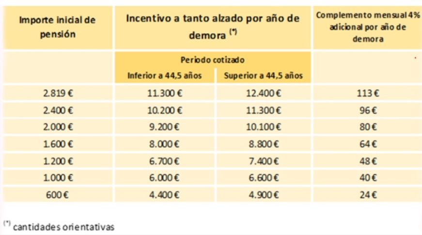 incentivos jubilación demorada incentivos jubilación demorada
