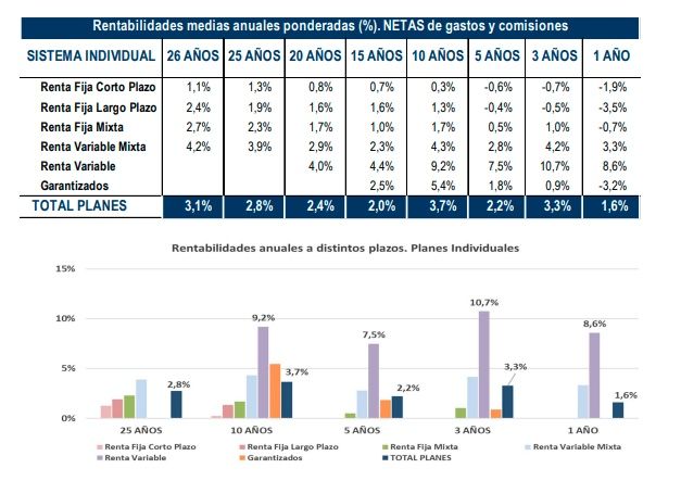 Los planes de pensiones cerraron marzo con una rentabilidad a un año del 3,5% Los planes de pensiones cerraron marzo con una rentabilidad a un año del 3,5%
