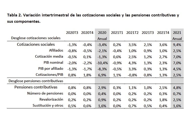 cotizaciones y pensiones contributivas