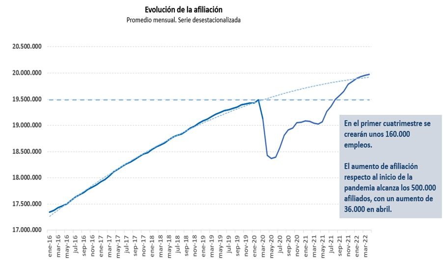 La Seguridad Social rompe con la barrera histórica de 20 millones de cotizantes