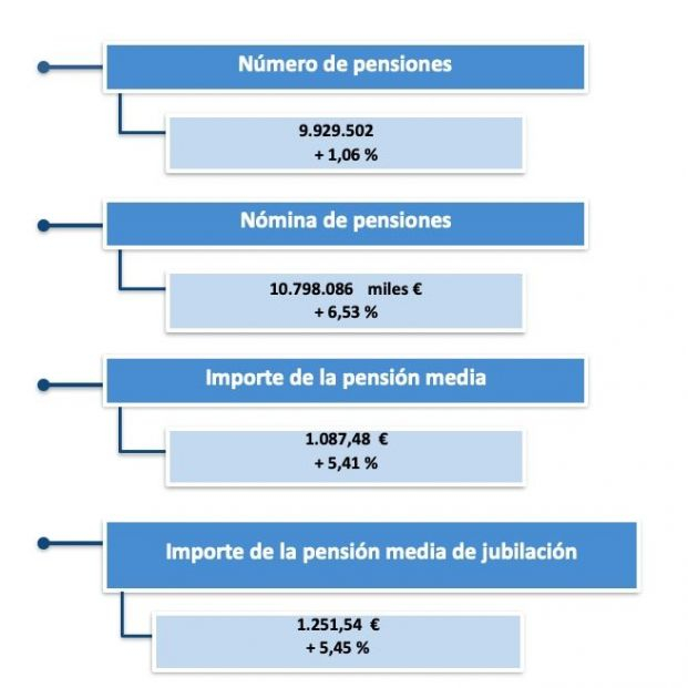 pensiones abril 2022 pensiones abril 2022