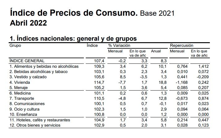 ipc alimentos abril 2022