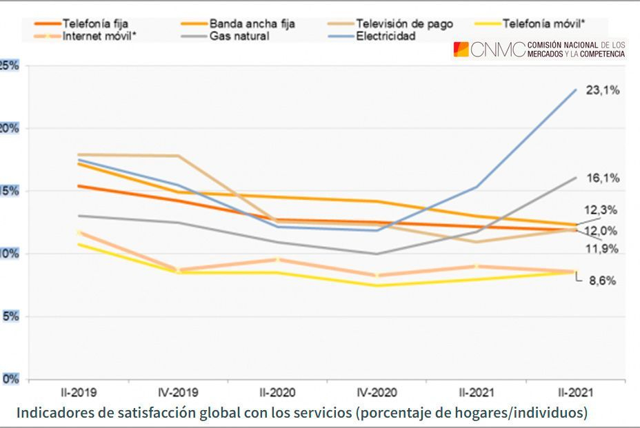 El precio de la electricidad y las facturas farragosas disparan el descontento de los hogares El precio de la electricidad y las facturas farragosas disparan el descontento de los hogares
