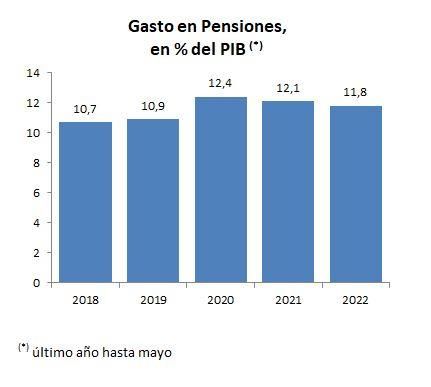 gasto pensiones segun pib gasto pensiones segun pib