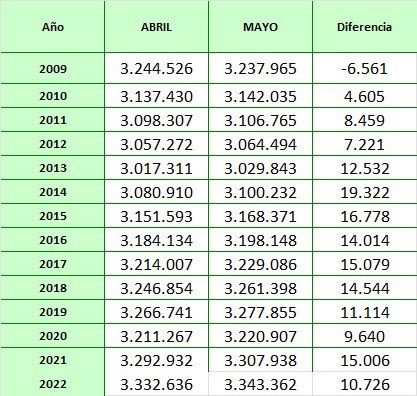 autónomos mayo 2022