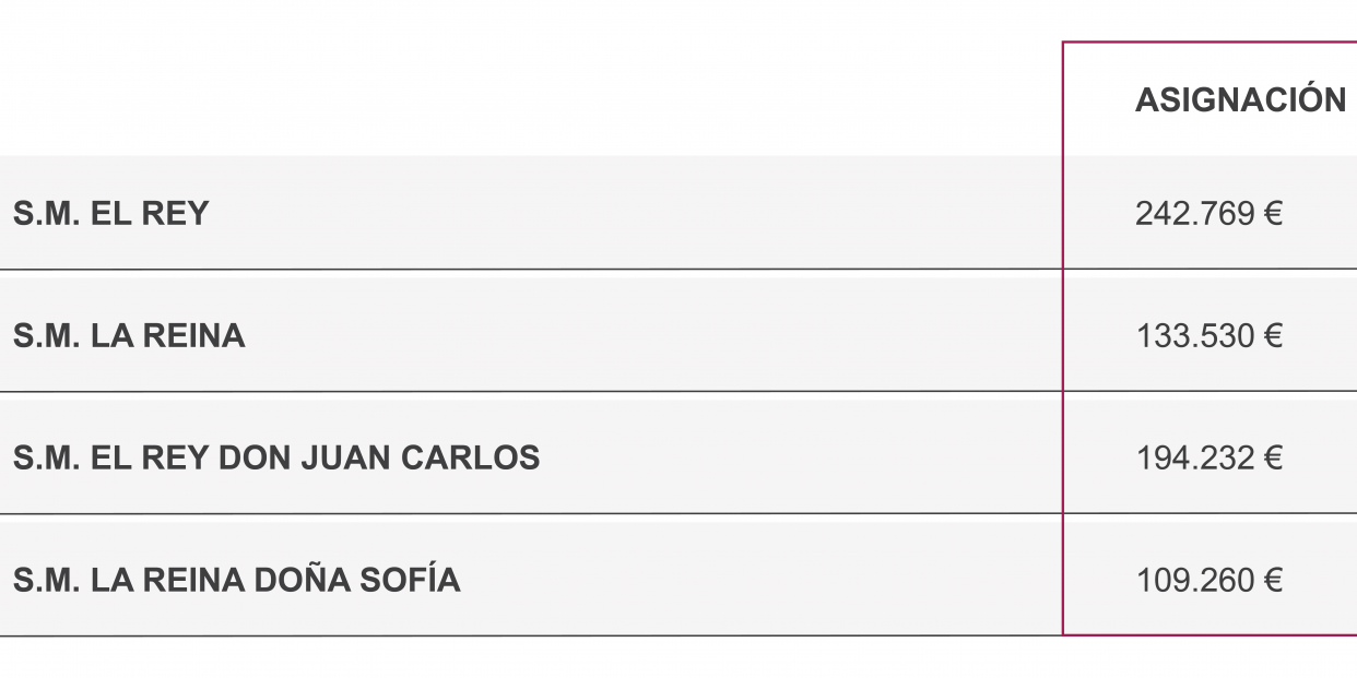 Asignación Casa Real 2018 Asignación Casa Real 2018