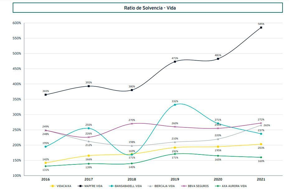 Mapfre Vida mejora su colchón de recursos y se desmarca del sector como la compañía más solvente Mapfre Vida mejora su colchón de recursos y se desmarca del sector como la compañía más solvente