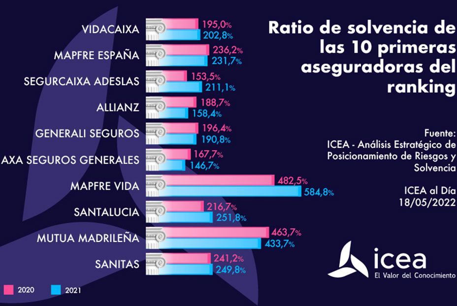 Mapfre Vida mejora su colchón de recursos y se desmarca del sector como la compañía más solvente Mapfre Vida mejora su colchón de recursos y se desmarca del sector como la compañía más solvente