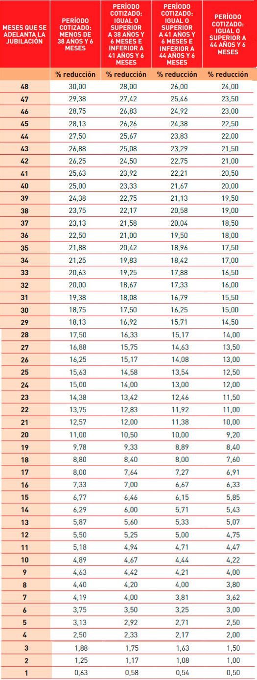 Cuánto se reduce la pensión en caso de jubilación anticipada Cuánto se reduce la pensión en caso de jubilación anticipada