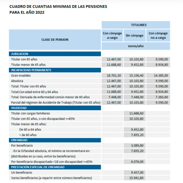 Así quedan las pensiones para 2022
