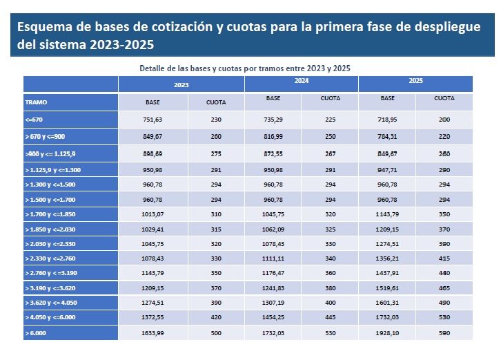 Cuotas autonomos 2023 2025 Cuotas autonomos 2023 2025