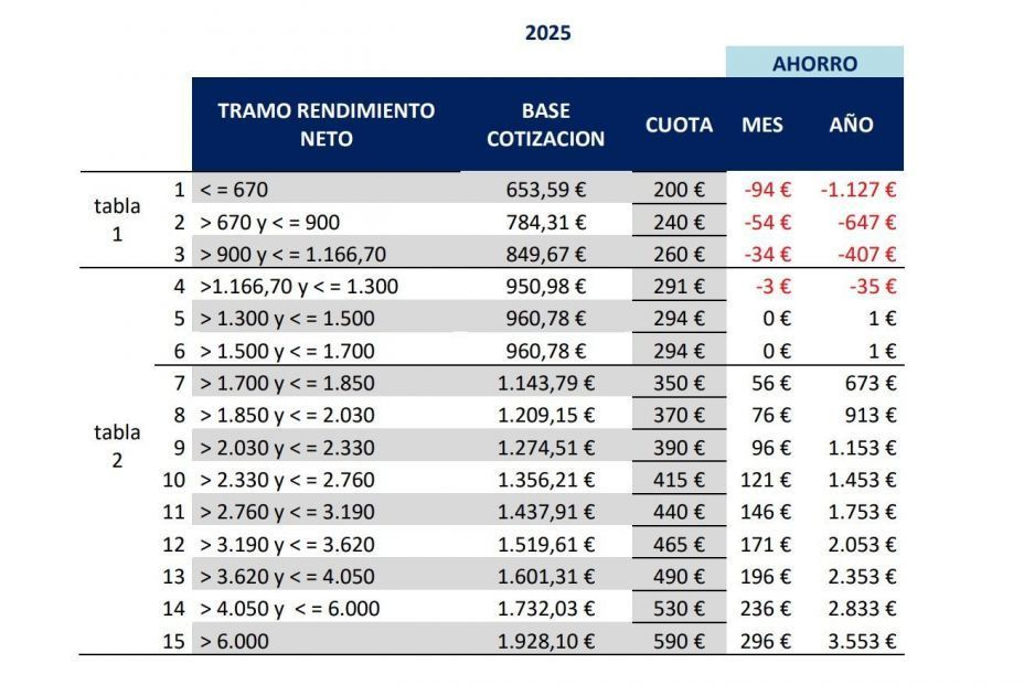 cuotas autónomos 2025 cuotas autónomos 2025