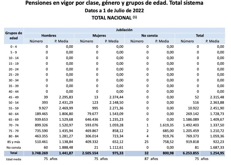 pensiones jubilación por sexo julio 2022 pensiones jubilación por sexo julio 2022
