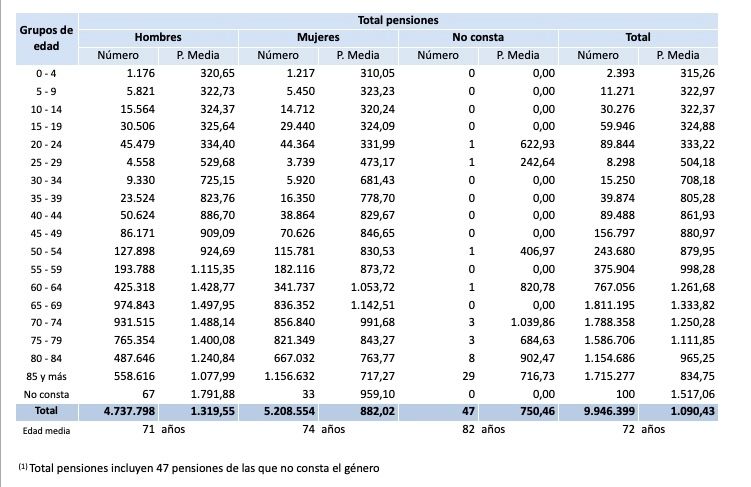 total pensiones sexo julio 2022 total pensiones sexo julio 2022
