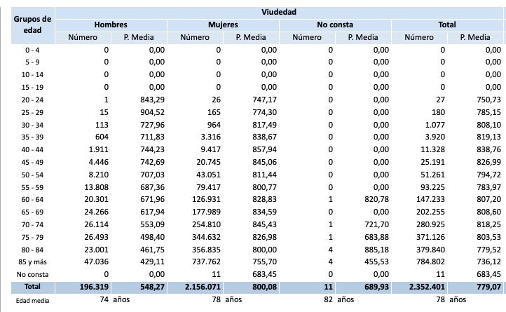 pensiones viudedad por sexo julio 2022 pensiones viudedad por sexo julio 2022