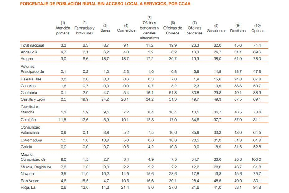 Sin bares ni tiendas: el 42% de los municipios rurales no tiene bar y el 47% carece de comercio Sin bares ni tiendas: el 42% de los municipios rurales no tiene bar y el 47% carece de comercio