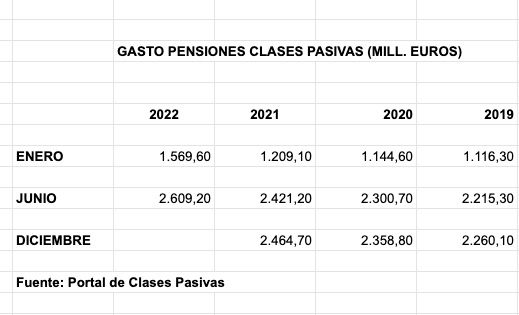 evolución gasto mensual pensiones clases pasivas evolución gasto mensual pensiones clases pasivas
