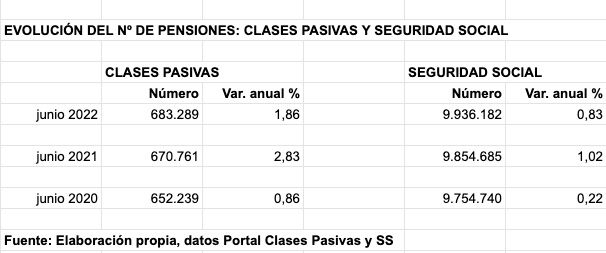 Crecimiento nº pensiones Clases Pasivas y SS junio 2022 Crecimiento nº pensiones Clases Pasivas y SS junio 2022