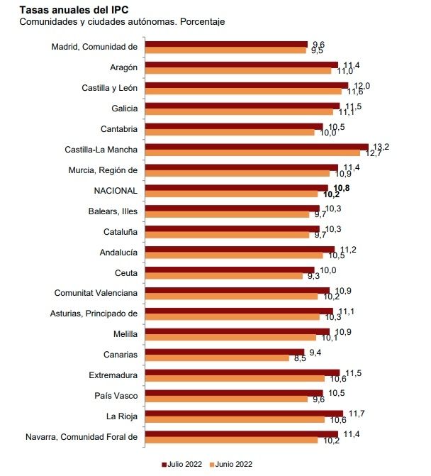 IPP comunidades autonomas julio