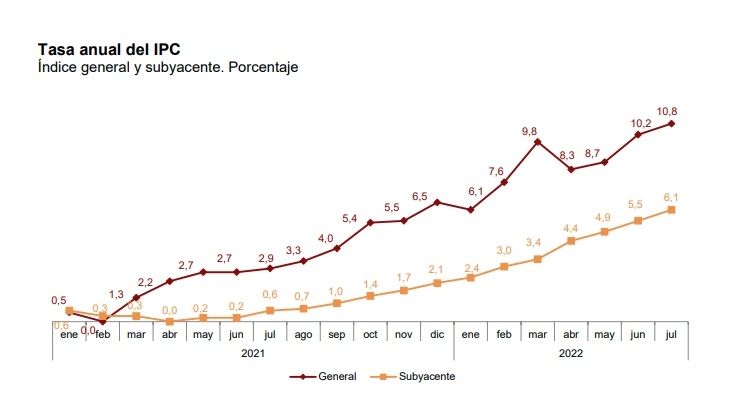 ipc anual mes julio 2022 ipc anual mes julio 2022