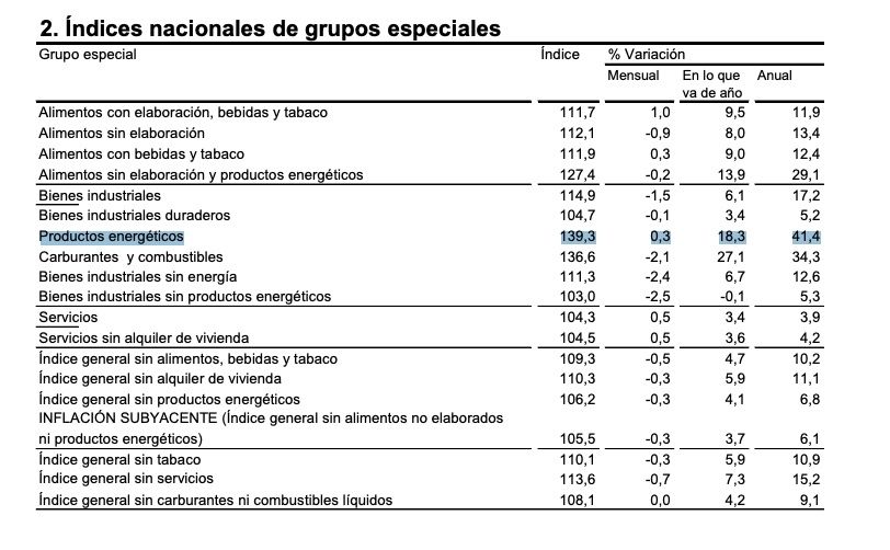 energia un 41,4 mas cara hace un año energia un 41,4 mas cara hace un año