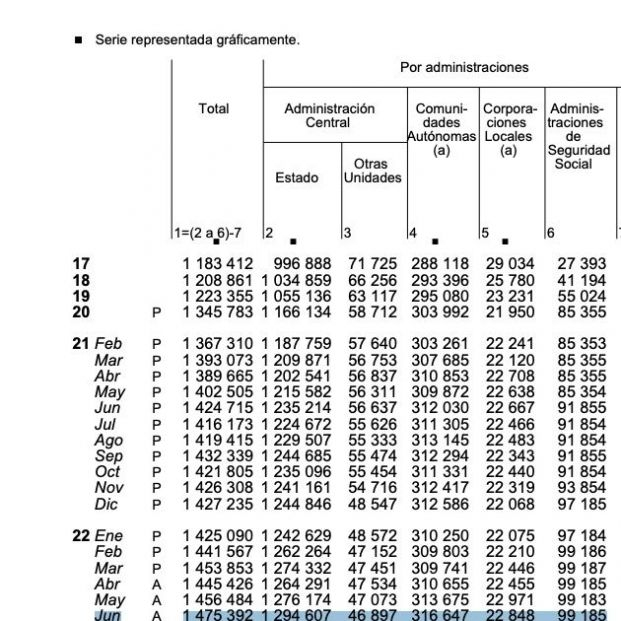 deuda Seguridad Social junio 2022 deuda Seguridad Social junio 2022