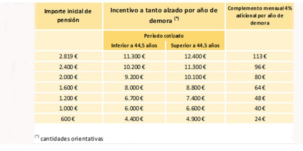 tabla incentivos jubilacion demorada tabla incentivos jubilacion demorada