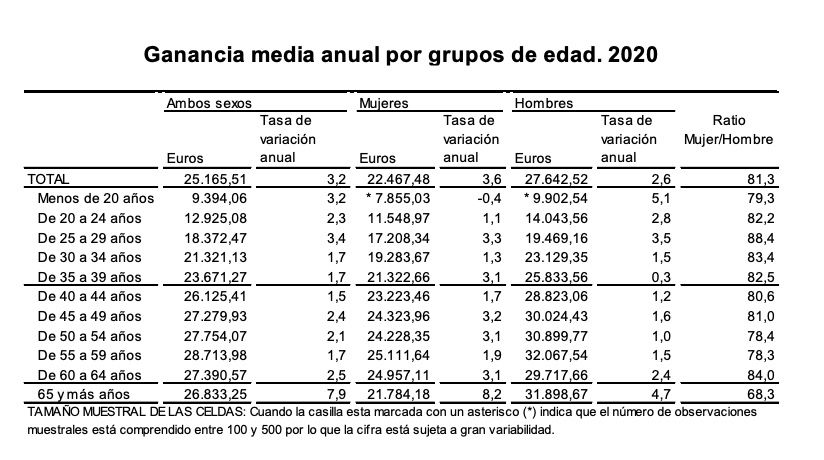 salario medio hombres mujeres brecha salarial 2020 salario medio hombres mujeres brecha salarial 2020