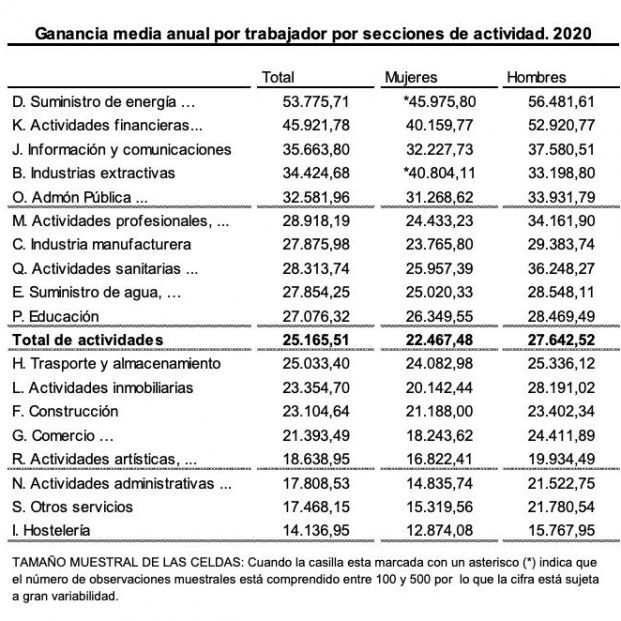 salarios medios hombres mujeres por sector 2020 salarios medios hombres mujeres por sector 2020