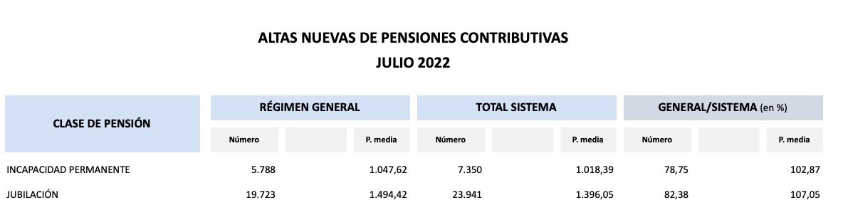 nuevas altas pensiones julio 2022 nuevas altas pensiones julio 2022