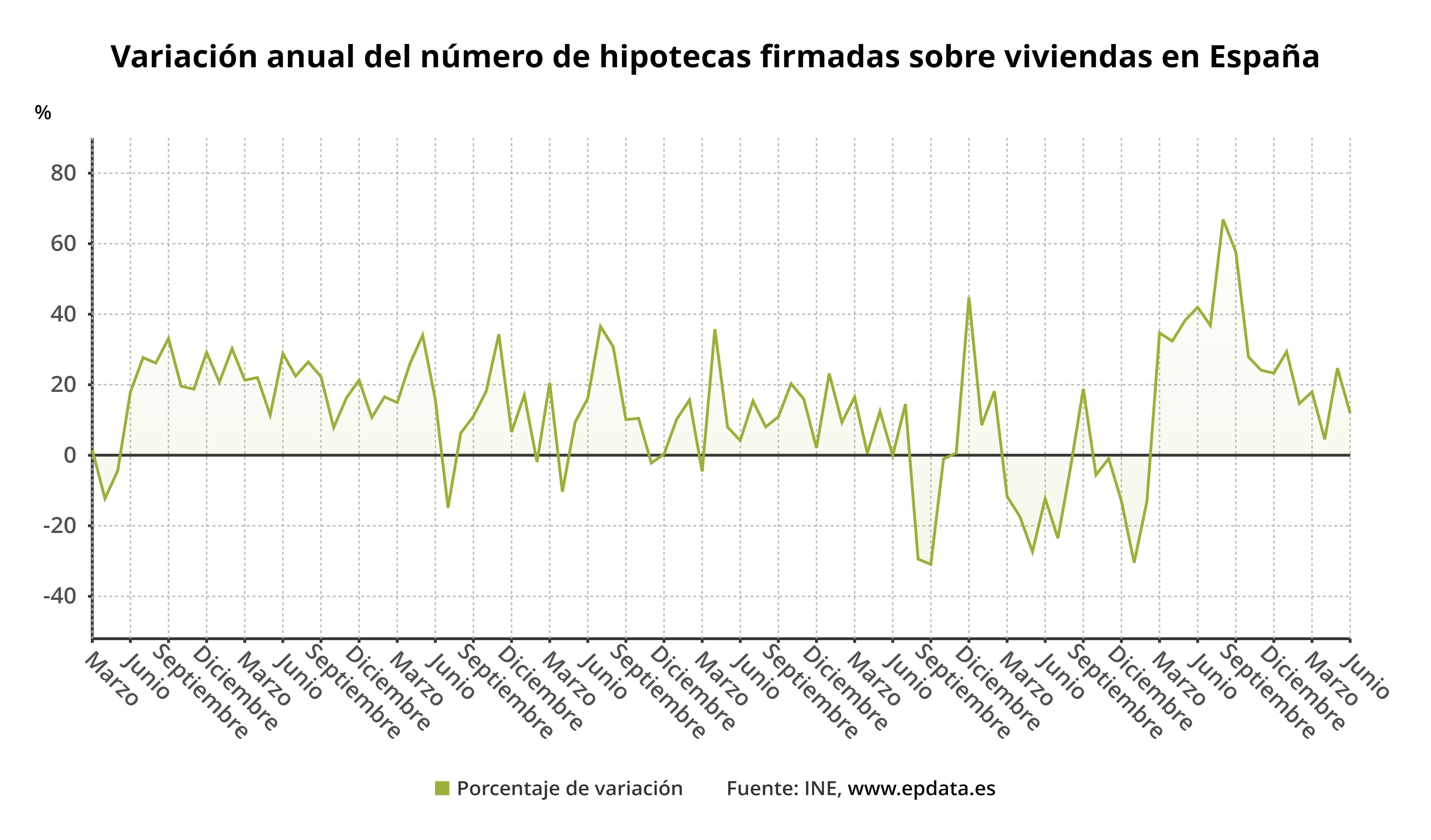 La cifra de firma de hipotecas sobre viviendas en junio 2022