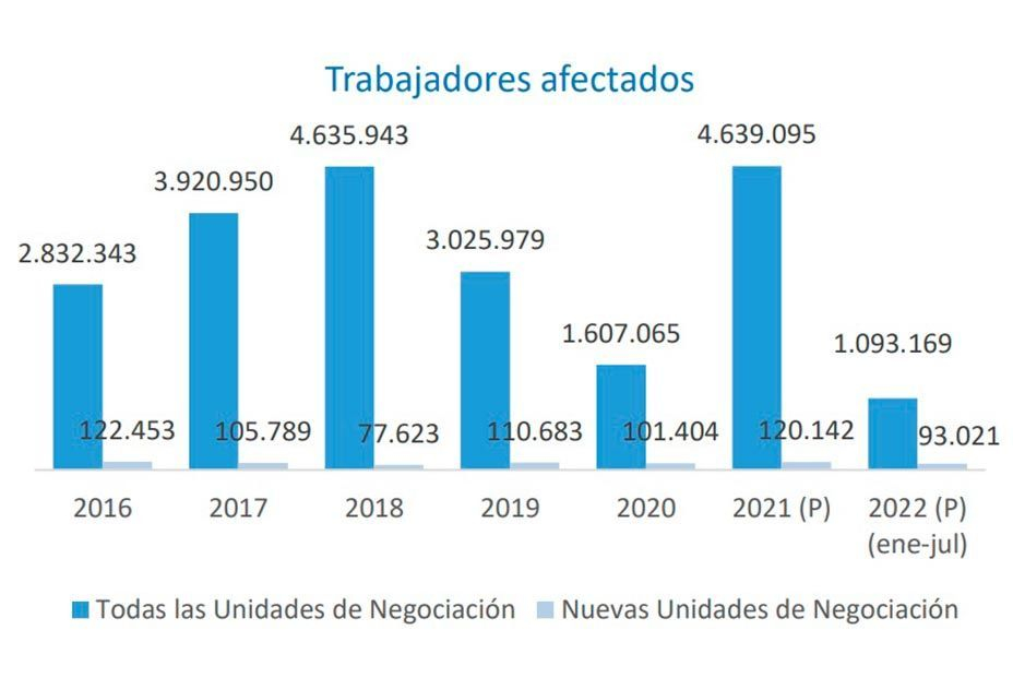 Los convenios colectivos siguen forzando la jubilación y solo un 9% incorpora planes de empleo Los convenios colectivos siguen forzando la jubilación y solo un 9% incorpora planes de empleo