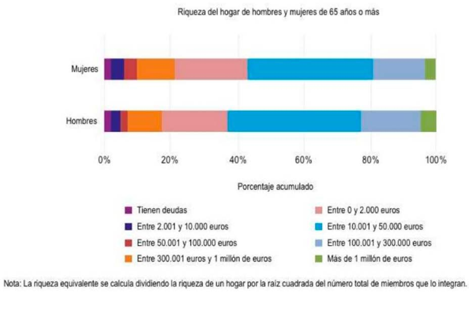 Las mujeres mayores tienen 16.000 euros menos riqueza que los hombres. Las mujeres mayores tienen 16.000 euros menos riqueza que los hombres.