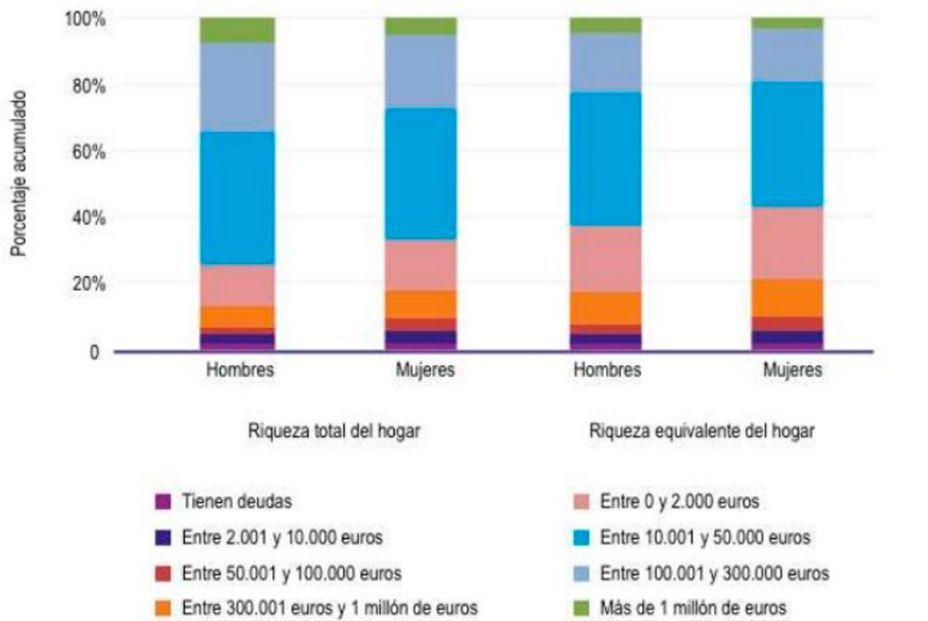 Las mujeres mayores tienen 16.000 euros menos riqueza que los hombres Las mujeres mayores tienen 16.000 euros menos riqueza que los hombres