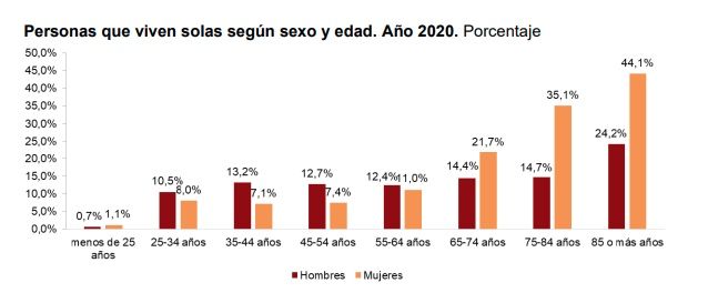 ine personas que viven solas ine personas que viven solas