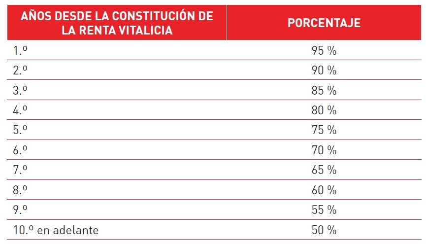 Rentas vitalicias: ventajas para mantener el patrimonio a partir de los 65 años. Fundación Mapfre Rentas vitalicias: ventajas para mantener el patrimonio a partir de los 65 años. Fundación Mapfre