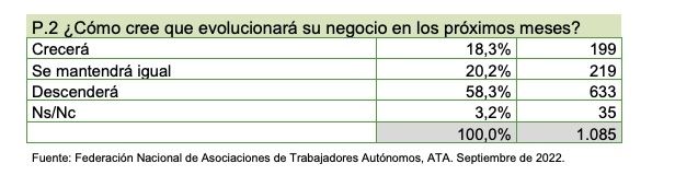 evolucion negocio autonomos