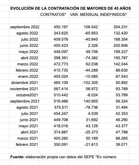 evolucion contratacion mayores 45 años septiembre evolucion contratacion mayores 45 años septiembre