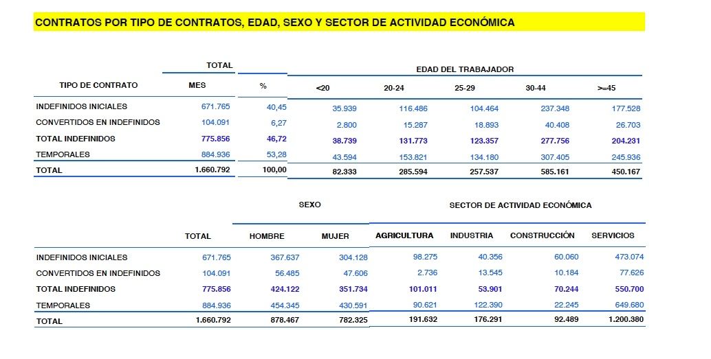 contratos indefinidos mayores 45 años septiembre contratos indefinidos mayores 45 años septiembre
