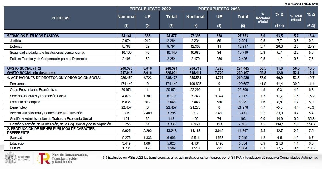 PGE 2023 partidas pensiones PGE 2023 partidas pensiones