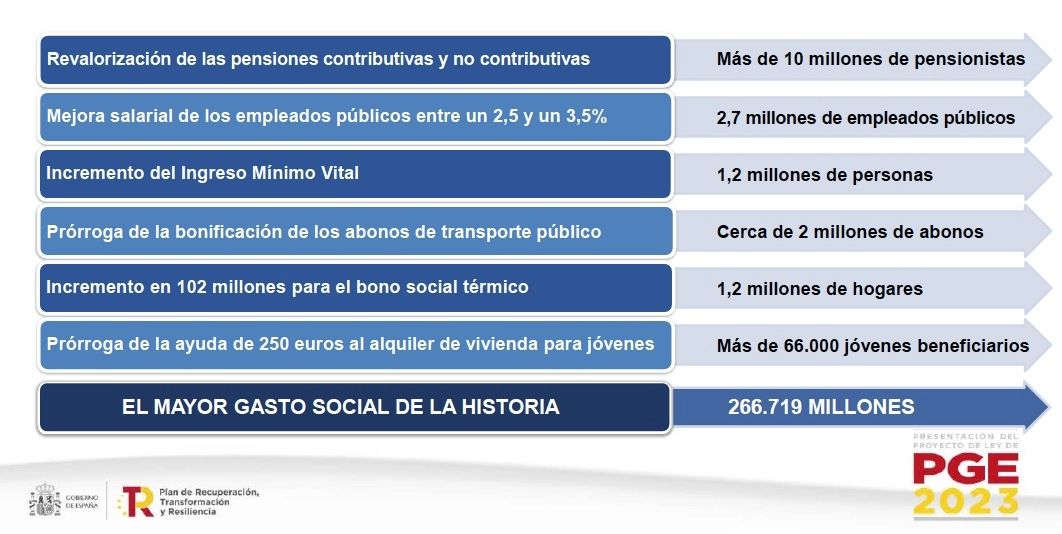 gasto social PGE 2023 gasto social PGE 2023