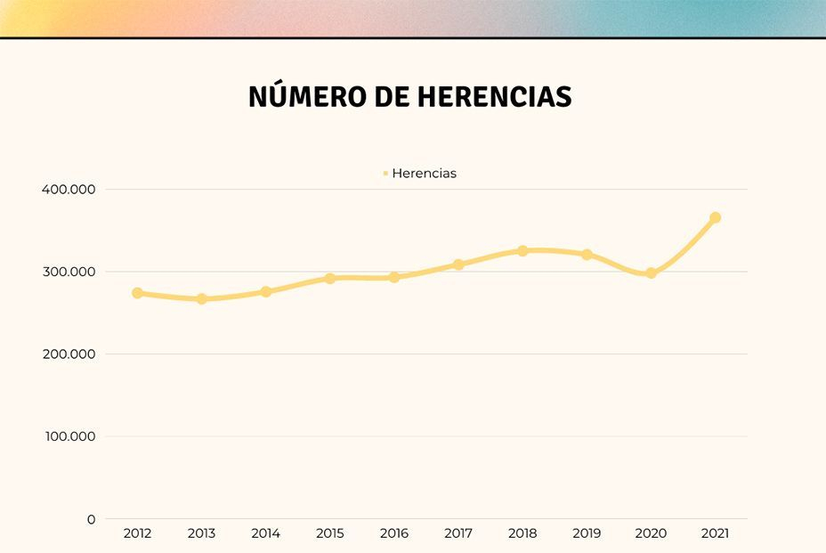 Las renuncias a herencias se disparan: un 15% de los herederos rechazan la sucesión por las deudas Las renuncias a herencias se disparan: un 15% de los herederos rechazan la sucesión por las deudas