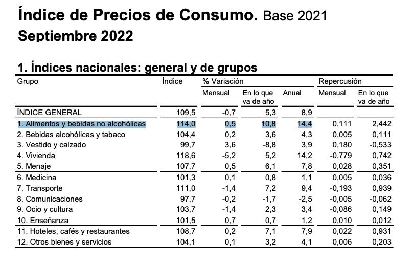 ipc alimentos 14,4 septiembre 2022 ipc alimentos 14,4 septiembre 2022