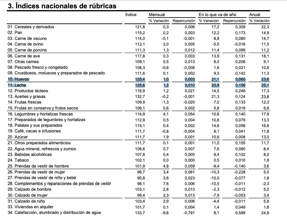 subidas precios leche carne septiembre 2022 subidas precios leche carne septiembre 2022