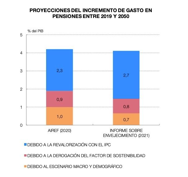 proyectos banco españa incremento gasto pensiones hasta 2050
