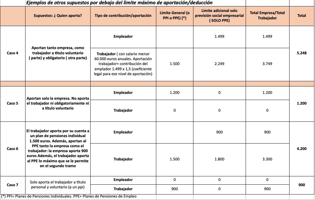 ejemplos deducciones planes pensiones inferior limite