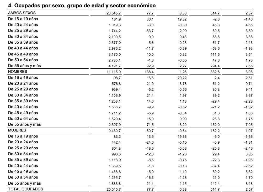 empleo por edad y sexo EPA III trimestre 2022 empleo por edad y sexo EPA III trimestre 2022