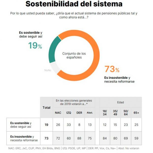 No hay guerra intergeneracional: jóvenes y mayores apoyan la subida del 8,5% en las pensiones No hay guerra intergeneracional: jóvenes y mayores apoyan la subida del 8,5% en las pensiones