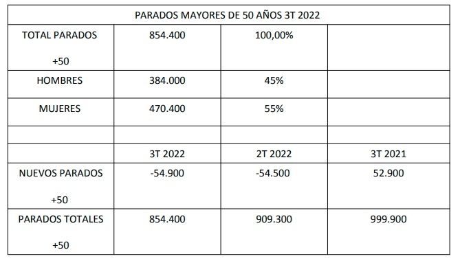 parados mayores 50 años epa III trimestre parados mayores 50 años epa III trimestre