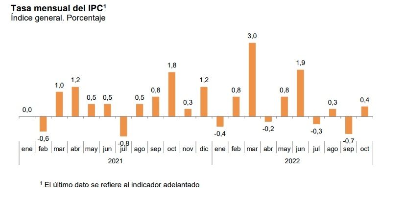ipc adelantado octubre mensual 0,4